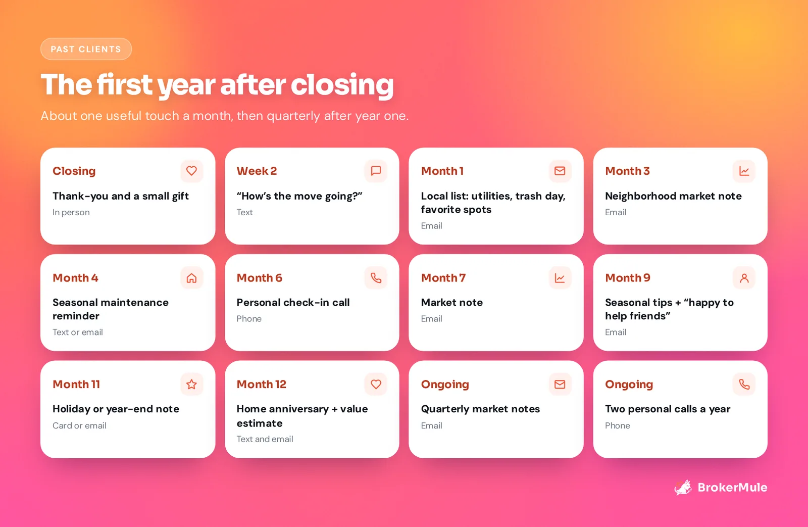 A 12-month calendar of past client touches: closing gift, 30-day check-in, quarterly market notes, seasonal tips, home anniversary and a holiday note